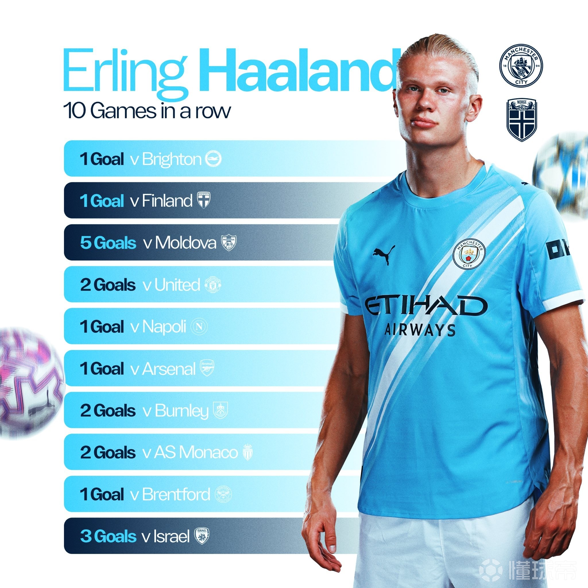 关于曼城力克摩洛哥，哈兰德状态火热的信息